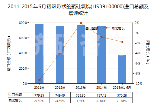 2011-2015年6月初級形狀的聚硅氧烷(HS39100000)進(jìn)口總額及增速統(tǒng)計